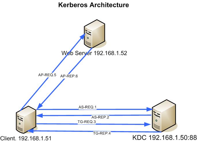 Kerberos Architecture