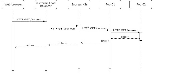 HTTP request in a network mesh